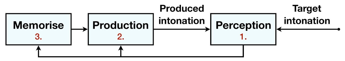 process_of_intonation_learning